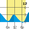 Longview tide chart for Monday, June 12, 2023