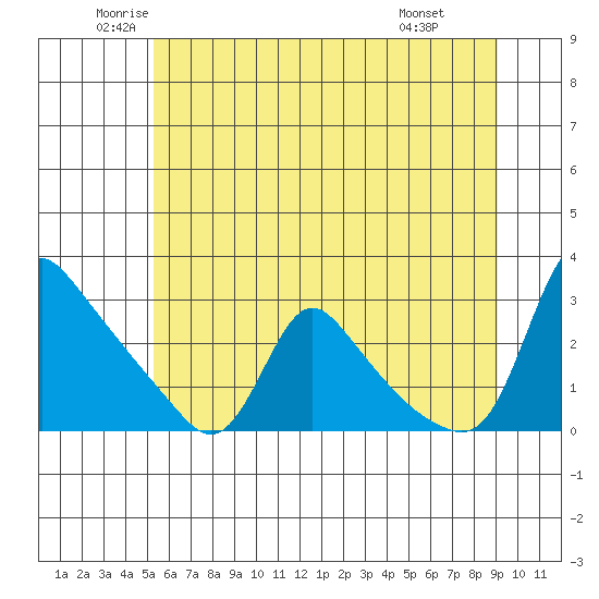 Longview tide chart for Tuesday, June 13, 2023