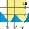 Longview tide chart for Tuesday, June 13, 2023