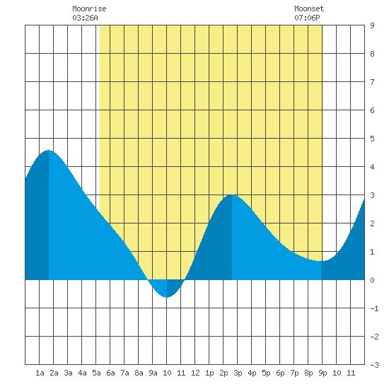 Longview tide chart for Thursday, June 15, 2023