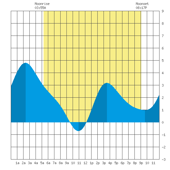 Longview tide chart for Friday, June 16, 2023