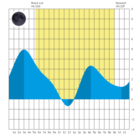 Longview tide chart for Saturday, June 17, 2023