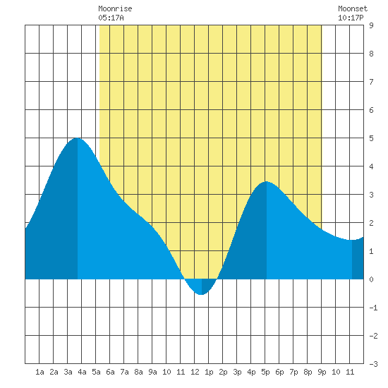 Longview tide chart for Sunday, June 18, 2023