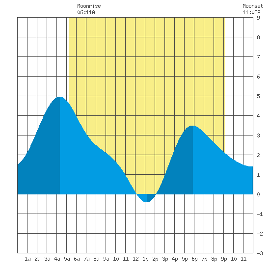 Longview tide chart for Monday, June 19, 2023