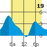 Longview tide chart for Monday, June 19, 2023
