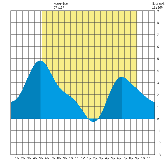 Longview tide chart for Tuesday, June 20, 2023