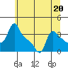 Longview tide chart for Tuesday, June 20, 2023
