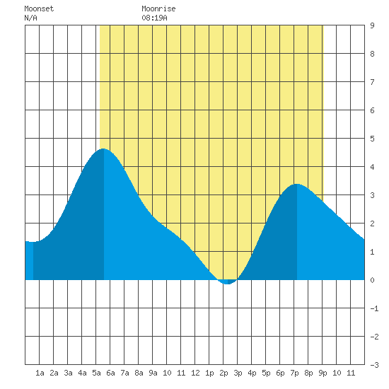 Longview tide chart for Wednesday, June 21, 2023