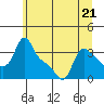Longview tide chart for Wednesday, June 21, 2023