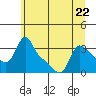 Longview tide chart for Thursday, June 22, 2023