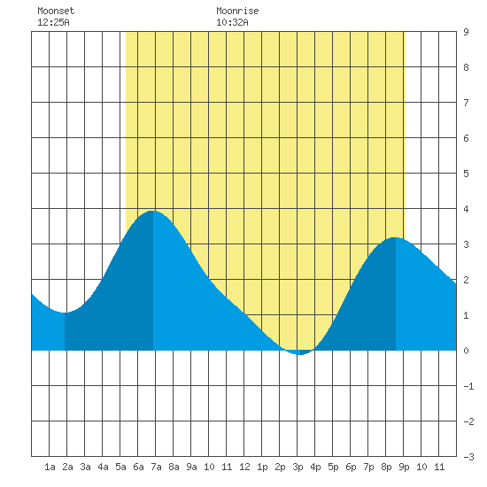 Longview tide chart for Friday, June 23, 2023