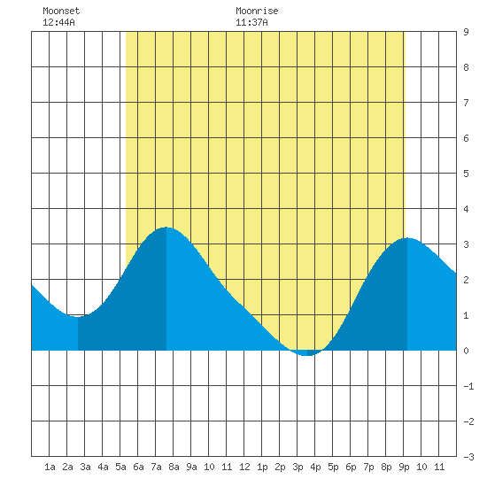 Longview tide chart for Saturday, June 24, 2023
