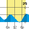 Longview tide chart for Sunday, June 25, 2023