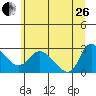 Longview tide chart for Monday, June 26, 2023
