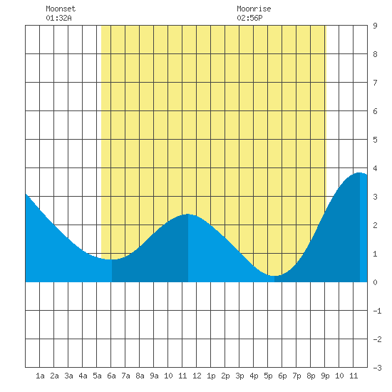 Longview tide chart for Tuesday, June 27, 2023