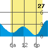 Longview tide chart for Tuesday, June 27, 2023