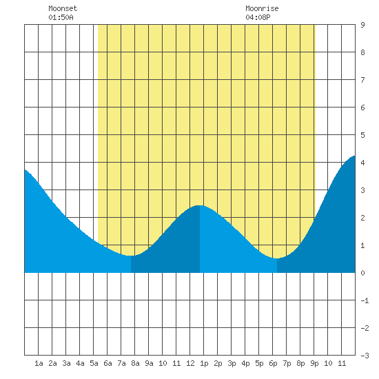 Longview tide chart for Wednesday, June 28, 2023