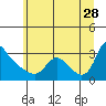 Longview tide chart for Wednesday, June 28, 2023