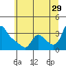 Longview tide chart for Thursday, June 29, 2023