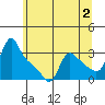Longview tide chart for Friday, June 2, 2023