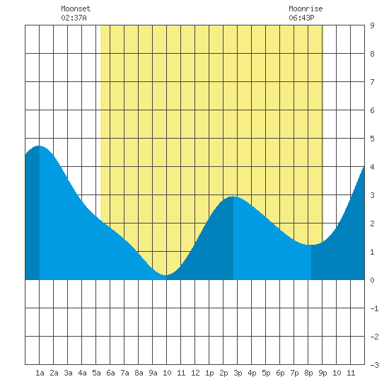Longview tide chart for Friday, June 30, 2023