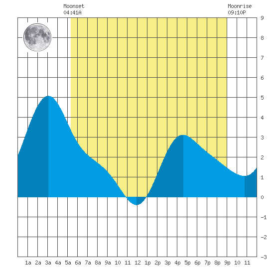 Longview tide chart for Saturday, June 3, 2023