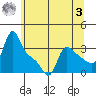 Longview tide chart for Saturday, June 3, 2023