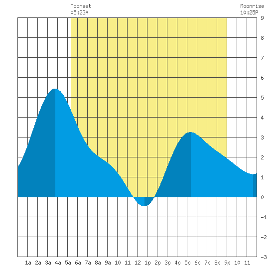 Longview tide chart for Sunday, June 4, 2023