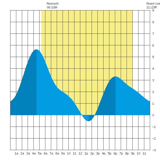 Longview tide chart for Monday, June 5, 2023