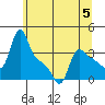 Longview tide chart for Monday, June 5, 2023