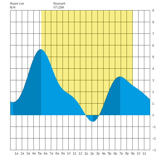 Longview tide chart for Tuesday, June 6, 2023