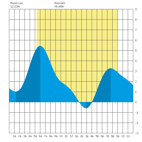 Longview tide chart for Wednesday, June 7, 2023
