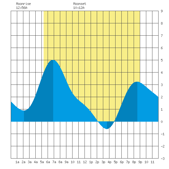 Longview tide chart for Thursday, June 8, 2023