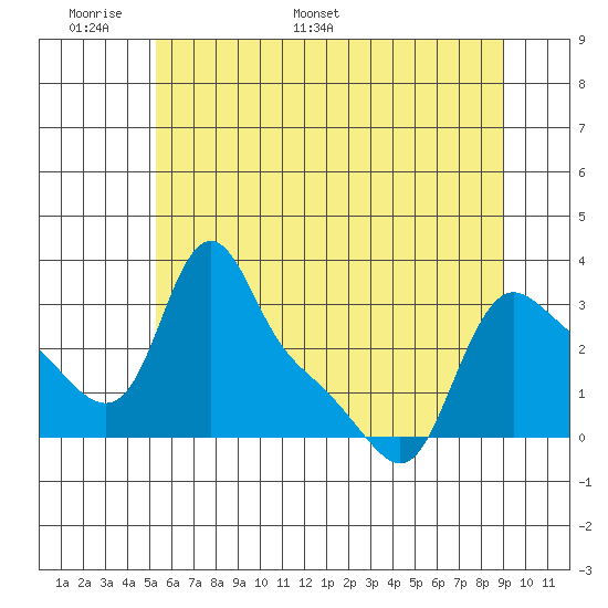 Longview tide chart for Friday, June 9, 2023
