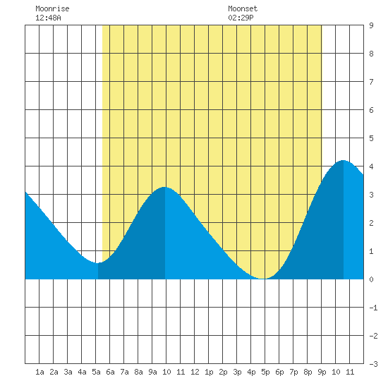Longview tide chart for Monday, July 10, 2023