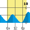 Longview tide chart for Monday, July 10, 2023