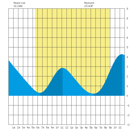 Longview tide chart for Tuesday, July 11, 2023