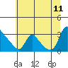Longview tide chart for Tuesday, July 11, 2023