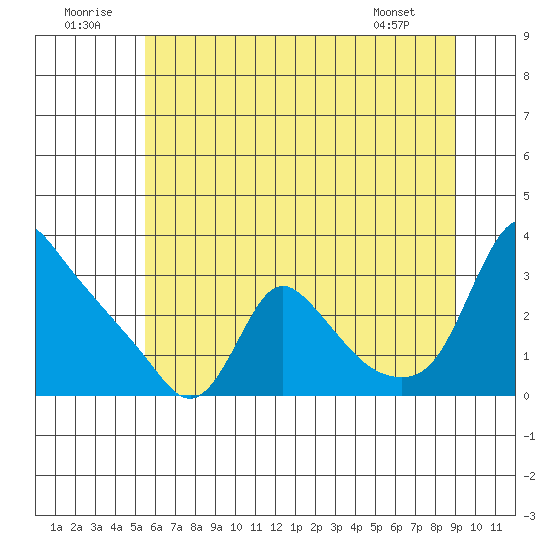Longview tide chart for Wednesday, July 12, 2023