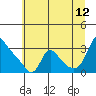 Longview tide chart for Wednesday, July 12, 2023