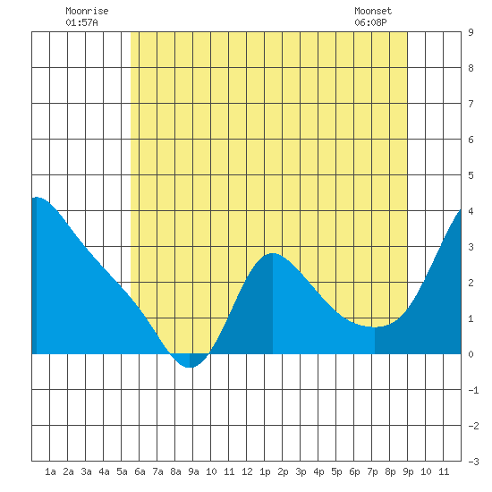 Longview tide chart for Thursday, July 13, 2023