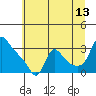 Longview tide chart for Thursday, July 13, 2023