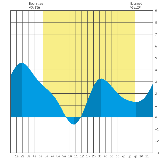 Longview tide chart for Saturday, July 15, 2023