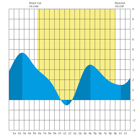 Longview tide chart for Sunday, July 16, 2023