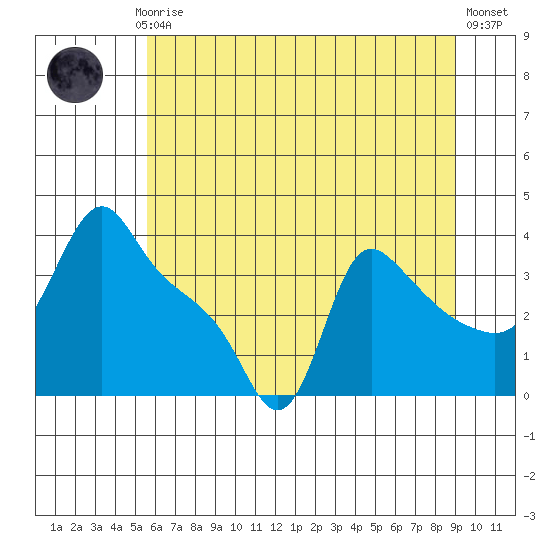 Longview tide chart for Monday, July 17, 2023