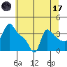Longview tide chart for Monday, July 17, 2023
