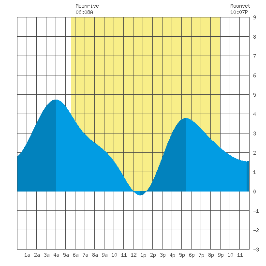Longview tide chart for Tuesday, July 18, 2023