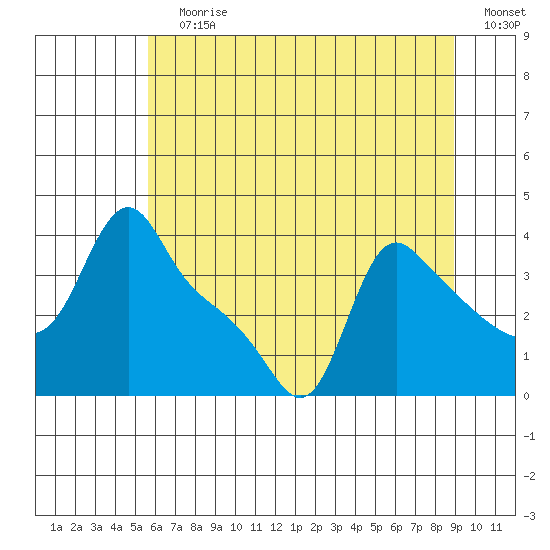 Longview tide chart for Wednesday, July 19, 2023