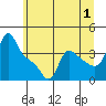 Longview tide chart for Saturday, July 1, 2023