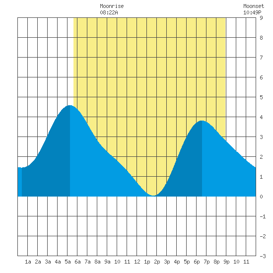 Longview tide chart for Thursday, July 20, 2023